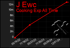 Total Graph of J Ewc