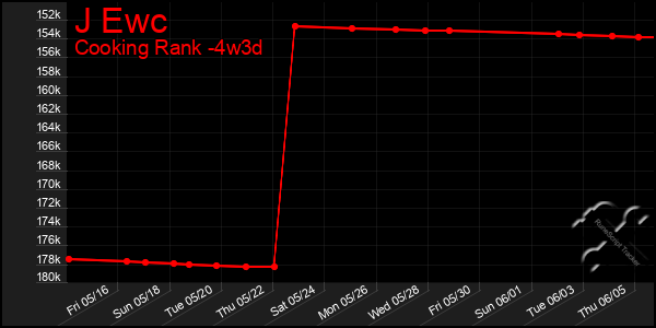 Last 31 Days Graph of J Ewc