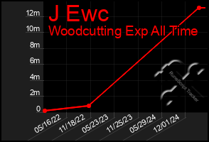 Total Graph of J Ewc