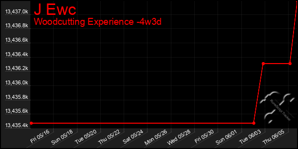 Last 31 Days Graph of J Ewc