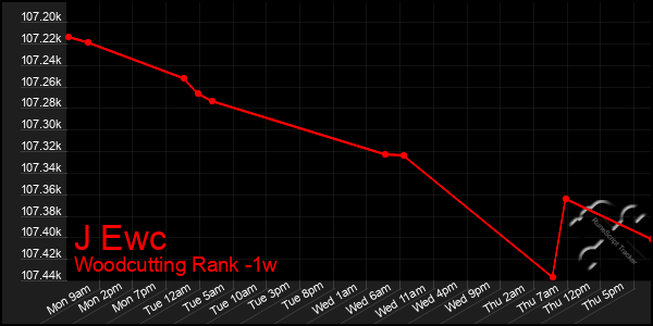 Last 7 Days Graph of J Ewc