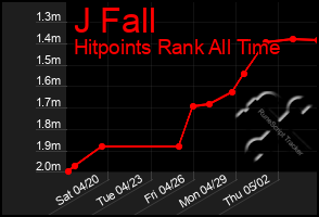 Total Graph of J Fall