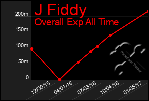 Total Graph of J Fiddy