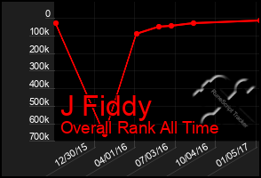 Total Graph of J Fiddy