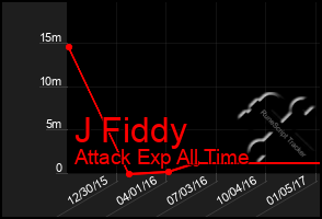 Total Graph of J Fiddy