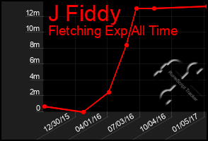 Total Graph of J Fiddy