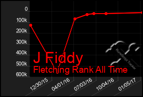 Total Graph of J Fiddy