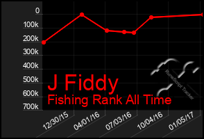 Total Graph of J Fiddy
