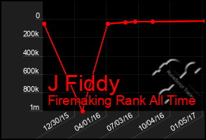 Total Graph of J Fiddy