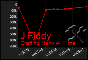 Total Graph of J Fiddy