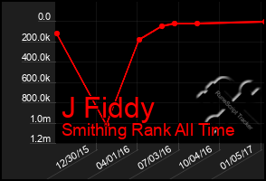 Total Graph of J Fiddy