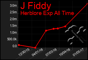 Total Graph of J Fiddy