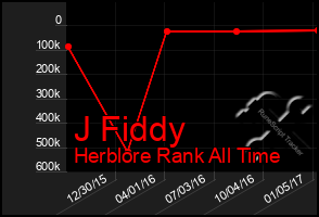 Total Graph of J Fiddy