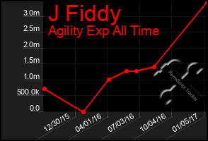 Total Graph of J Fiddy