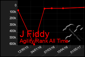 Total Graph of J Fiddy