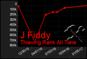 Total Graph of J Fiddy