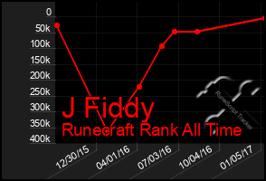 Total Graph of J Fiddy