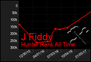 Total Graph of J Fiddy