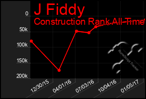 Total Graph of J Fiddy