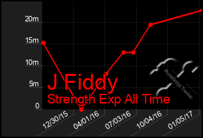 Total Graph of J Fiddy