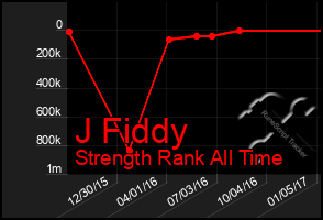 Total Graph of J Fiddy