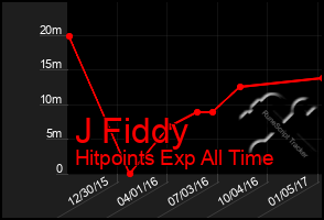 Total Graph of J Fiddy