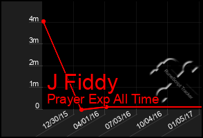 Total Graph of J Fiddy