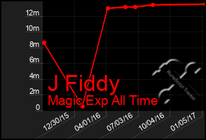 Total Graph of J Fiddy
