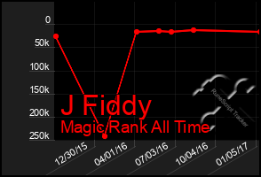 Total Graph of J Fiddy