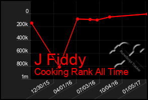 Total Graph of J Fiddy