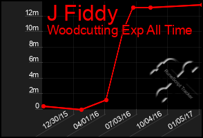 Total Graph of J Fiddy