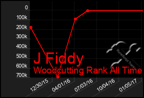 Total Graph of J Fiddy