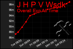 Total Graph of J H P V Wsdk