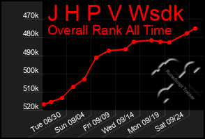 Total Graph of J H P V Wsdk