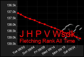 Total Graph of J H P V Wsdk