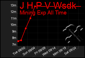 Total Graph of J H P V Wsdk