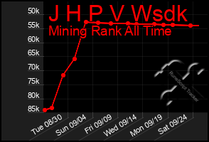 Total Graph of J H P V Wsdk