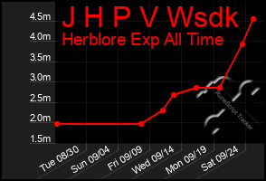 Total Graph of J H P V Wsdk