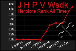 Total Graph of J H P V Wsdk