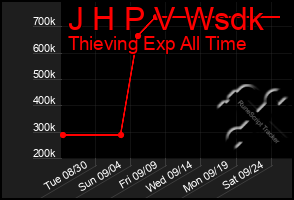 Total Graph of J H P V Wsdk