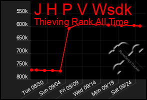 Total Graph of J H P V Wsdk