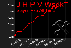 Total Graph of J H P V Wsdk