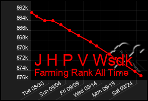 Total Graph of J H P V Wsdk