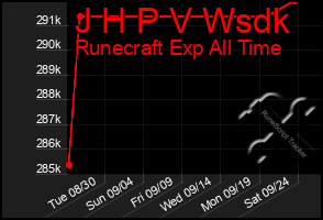 Total Graph of J H P V Wsdk