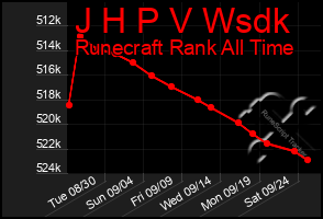 Total Graph of J H P V Wsdk