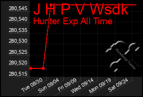 Total Graph of J H P V Wsdk