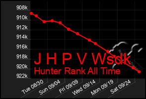 Total Graph of J H P V Wsdk