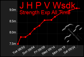 Total Graph of J H P V Wsdk