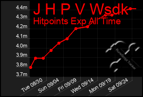 Total Graph of J H P V Wsdk