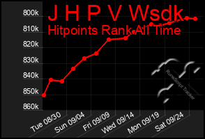 Total Graph of J H P V Wsdk